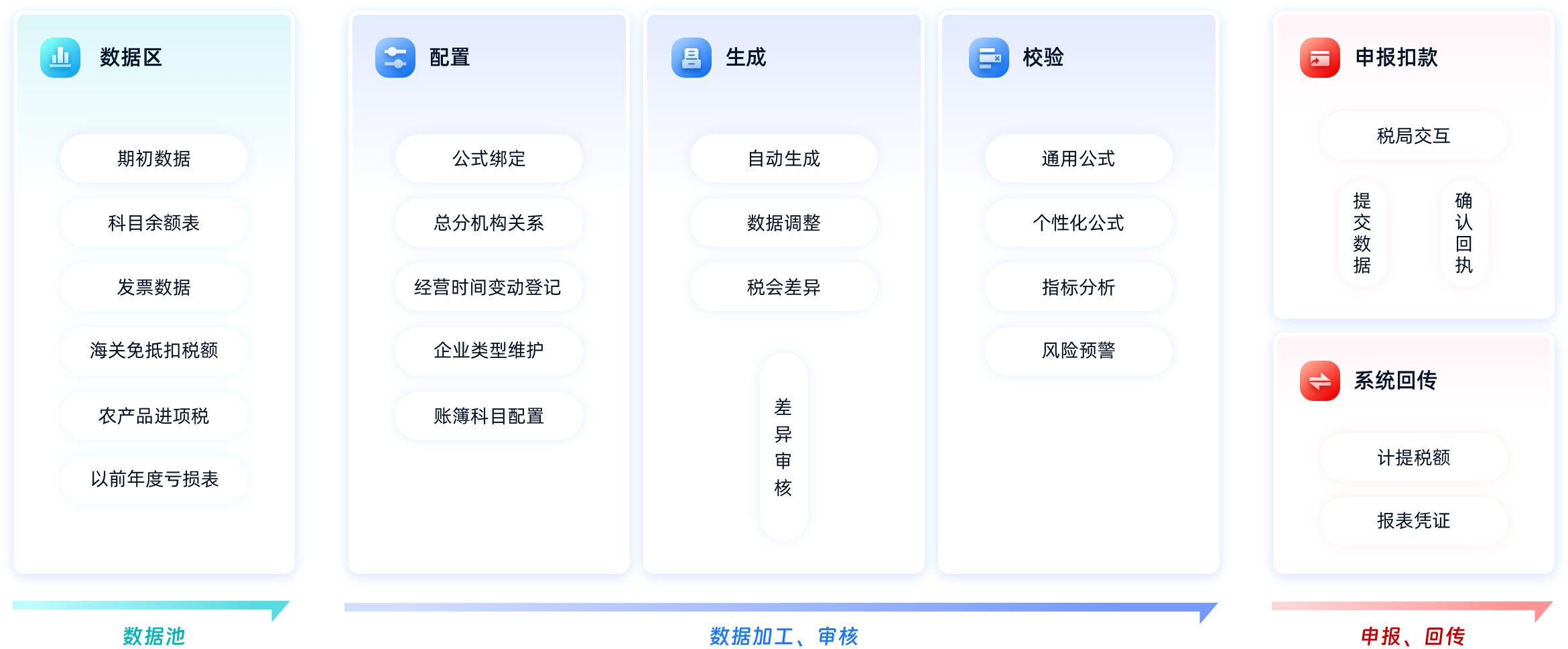 止，数据区，期初数据，科目余额表，发票数据，海关免抵扣税额，农产品进项税，以前年度亏损表，数据池，1f，配置，昌，生成，校验，公式绑定，总分机构关系，经营时间变动登记，企业类型维护，账簿科目配置，自动生成，数据调整，税会差异，通用公式，个性化公式，指标分析，风险预警，数据加工、审核，申报扣款，税局交互，系统回传，计提税额，报表凭证，申报、回传