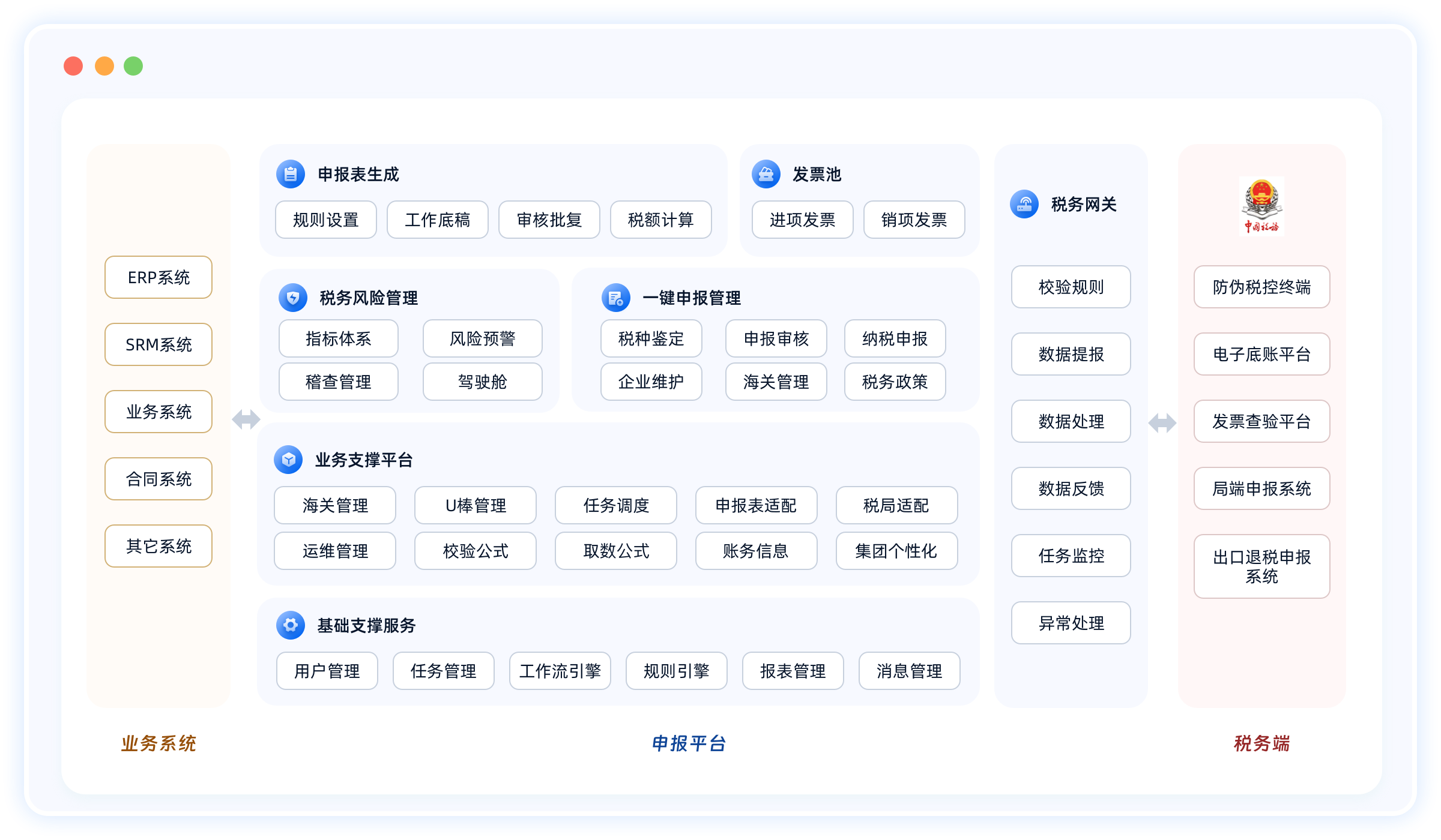 ERP系统，SRM系统，业务系统，合同系统，其它系统，业务系统，目，申报表生成，规则设置，税务风险管理，指标体系，稽查管理，业务支撑平台，海关管理，运维管理，基础支撑服务，用户管理，工作底稿，审核批复，台，发票池，进项发票，风险预警，驾驶舱，税额计算，R 一键申报管理，税种鉴定，企业维护，销项发票，申报审核，海关管理，纳税申报，税务政策，U棒管理，校验公式，任务管理，任务调度，取数公式，申报表