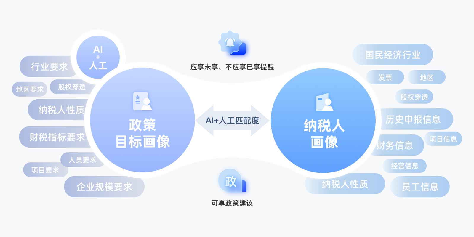 AI，人工，地区要求，行业要求，股权穿透，纳税人性质，财税指标要求，人员要求，项目要求，企业规模要求，政策，目标画像，应享未享、不应享已享提醒，Al+人工匹配度，政，可享政策建议，国民经济行业，发票，纳税人，画像，纳税人性质，地区，股权穿透，历史申报信息，项目信息，财务信息，经营信息，员工信息