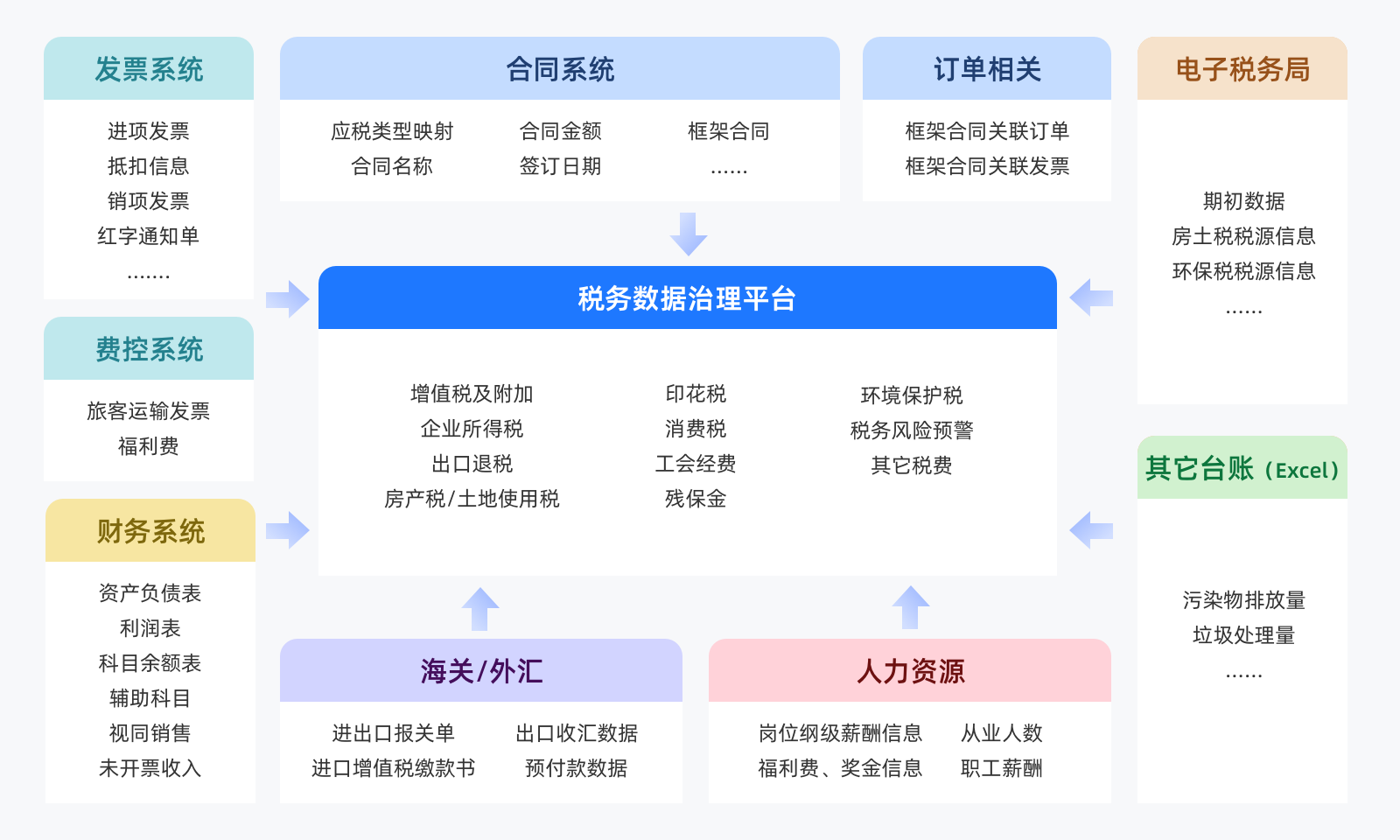 发票系统，进项发票，抵扣信息，销项发票，红字通知单，费控系统，旅客运输发票，福利费，应税类型映射，合同名称，合同系统，合同金额，签订日期，框架合同，订单相关，框架合同关联订单，框架合同关联发票，增值税及附加，企业所得税，出口退税，房产税/土地使用税，税务数据治理平台，印花税，消费税，工会经费，残保金，环境保护税，税务风险预警，其它税费，财务系统，资产负债表，利润表，科目余额表，辅助科目，视同销售，