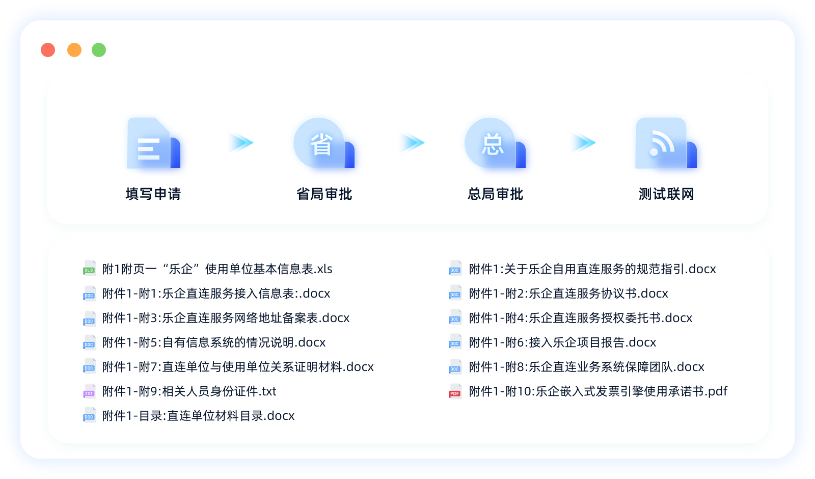 省，填写申请，省局审批，四 附1附页一“乐企”使用单位基本信息表.xls，四 附件1-附1：乐企直连服务接入信息表：docx，四 附件1-附3：乐企直连服务网络地址备案表.docx，四 附件1-附5：自有信息系统的情况说明.docx，四 附件1-附7：直连单位与使用单位关系证明材料.docx，回 附件1-附9：相关人员身份证件.txt，附件1-目录：直连单位材料目录.docx，总局审批，测试联网，