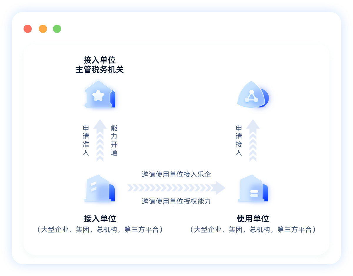 接入单位，主管税务机关，申，请，准，入，能，力，开，通，邀请使用单位接入乐企，邀请使用单位授权能力，接入单位，（大型企业、集团，总机构，第三方平台），使用单位，（大型企业、集团，总机构，第三方平台）