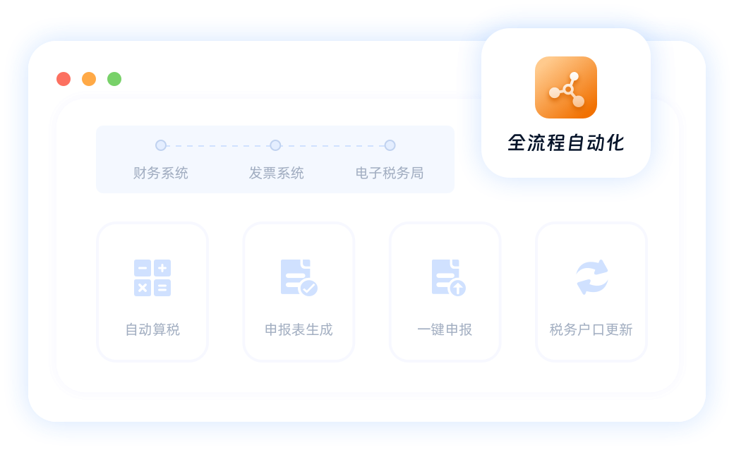 财务系统，x日，自动算税，全流程自动化，发票系统，电子税务局，申报表生成，一键申报，税务户口更新