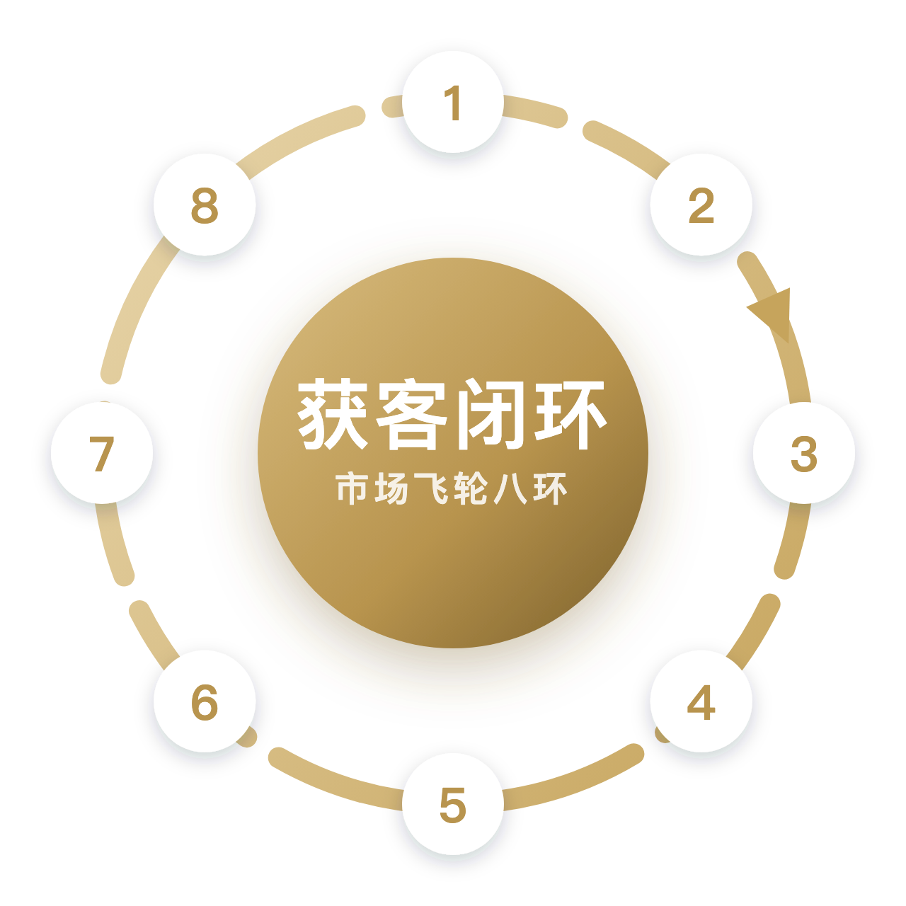AI時代のマーケティング顧客獲得体系構築 · マーケットフライホイール八環
