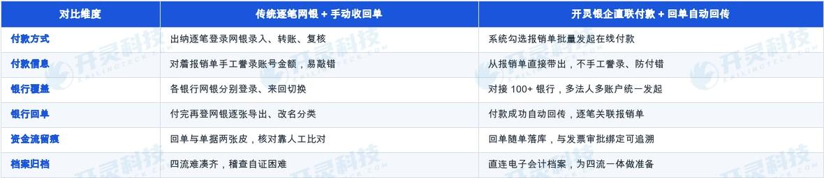 流一致、账实相符。
