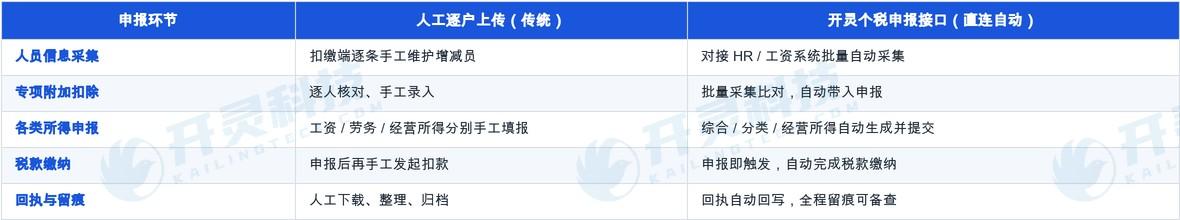 RPA 免登录直连。