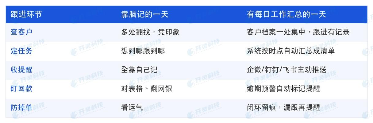 · 缺主动提醒: