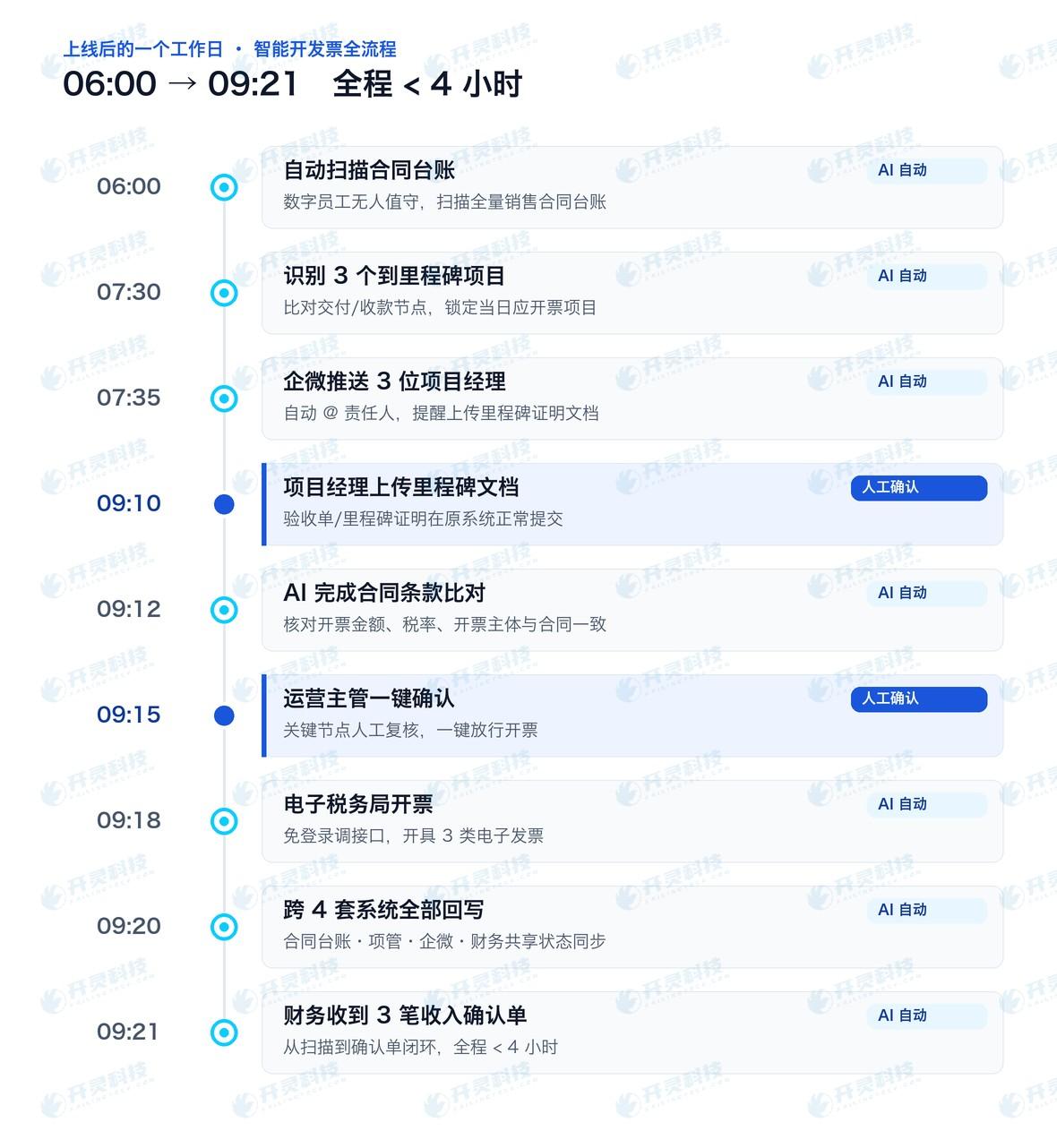 月末集中追开票：