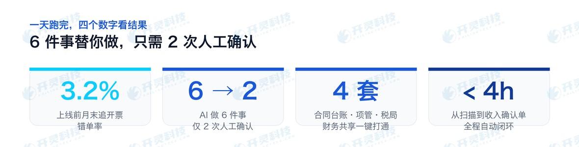只在「上传文档」和「一键确认」两个节点需要人参与