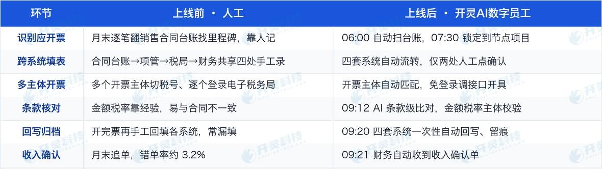 随项目到节点、按天平滑地自动完成