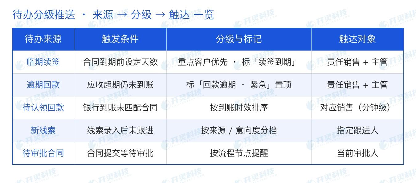 · 待审批合同: