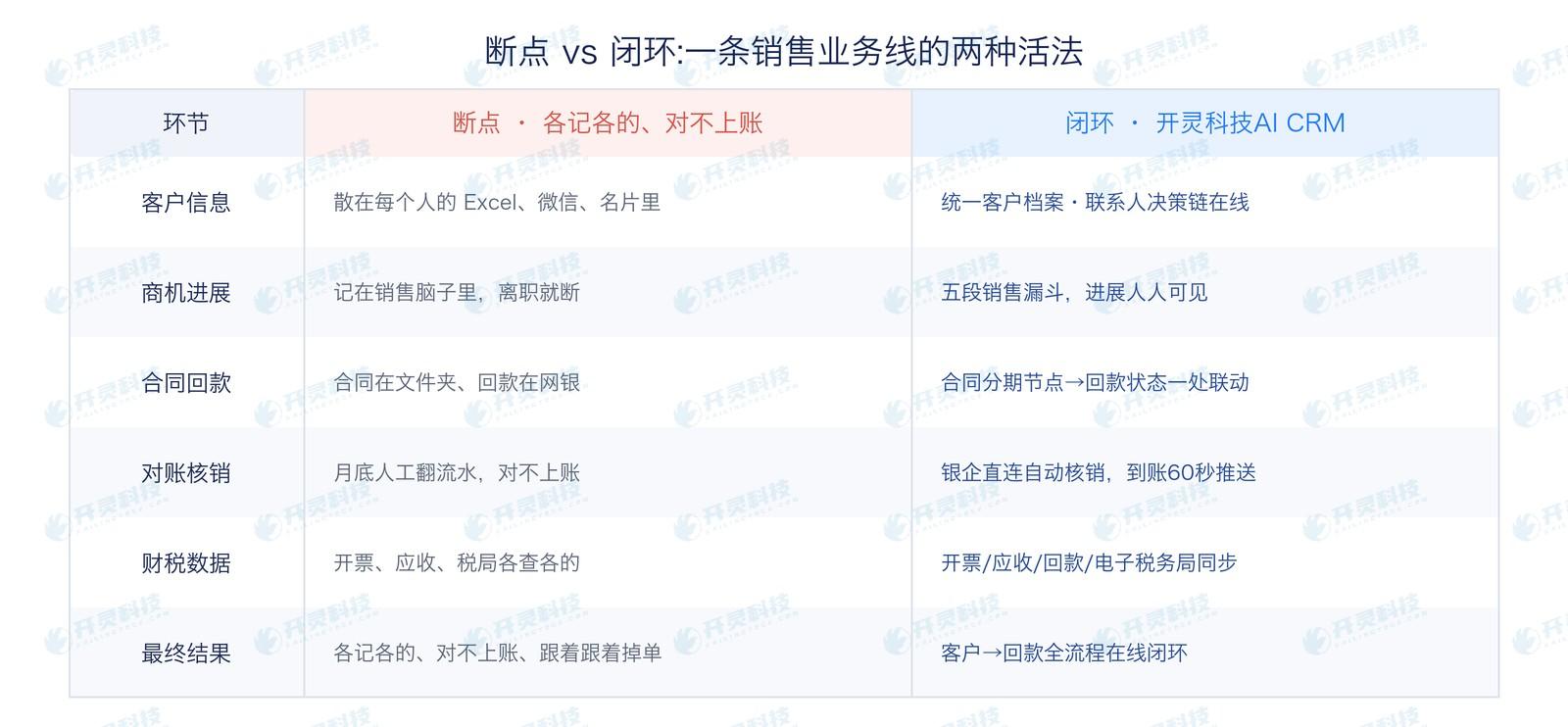 · 回款在网银里：