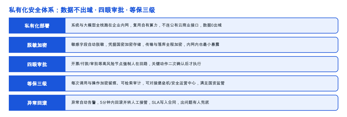异常5分钟回滚。