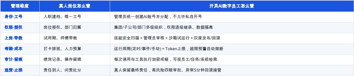 看得住、管得了、查得清