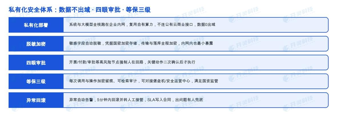 异常5分钟回滚。