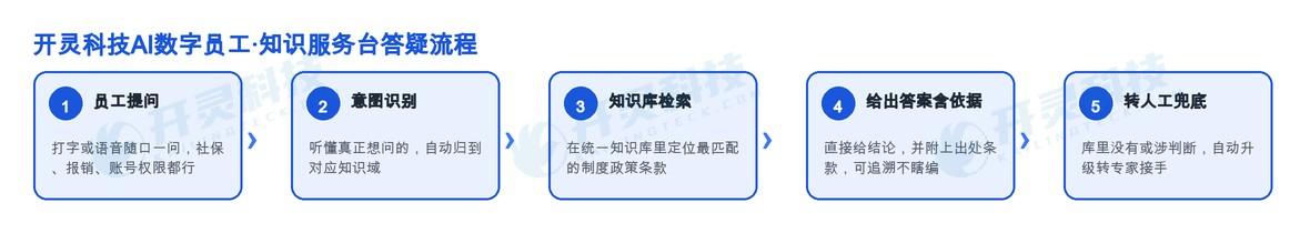 自动转人工兜底
