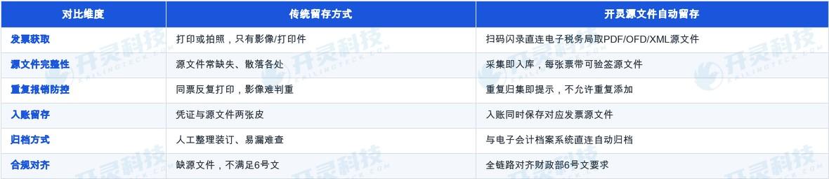 开灵科技费控报销系统的源文件自动留存，差别在哪