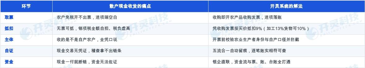 从无票可抵到合规取进项:一头牛的凭证闭环