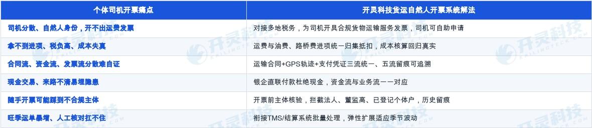 司机自助开票,衔接TMS与结算系统