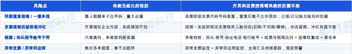 异常发票、异常供应商,得有人一直盯着