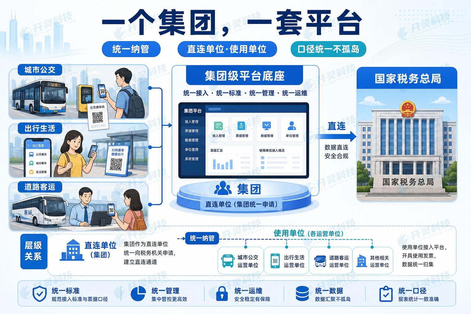 统一纳管、告别孤岛: