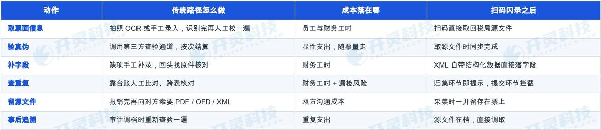 算这笔账要分两层:看得见的账单和看不见的工时