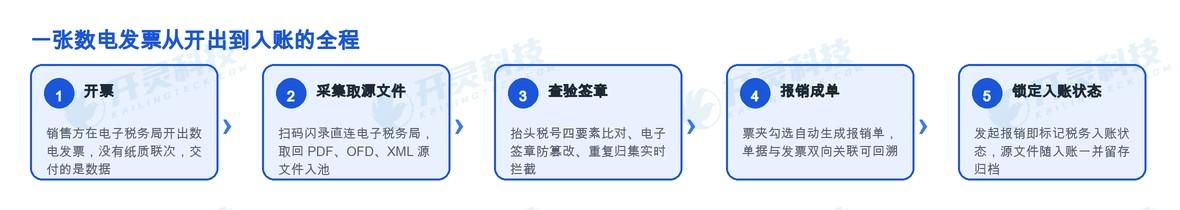 先看清楚:数电票和纸票的差别落在哪三处