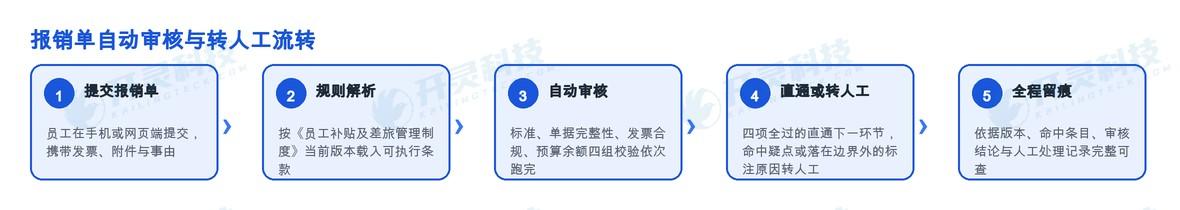落地建议:先跑一两个场景,再逐步放开