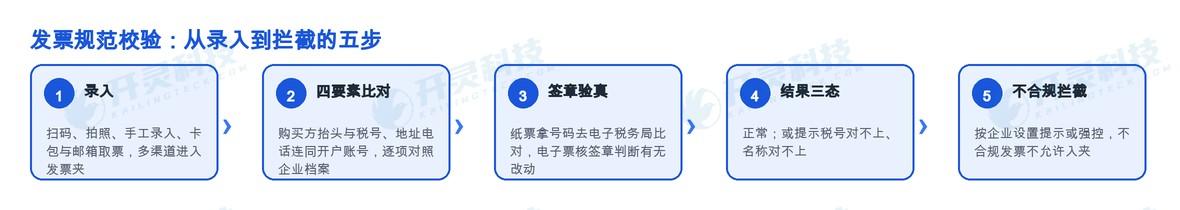 开灵科技的做法:把校验挪到发票进门的那一刻