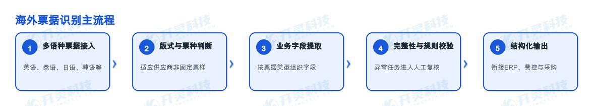 开灵科技AI-OCR识别系统