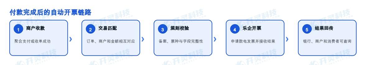 开灵科技银行金融业乐企联用解决方案