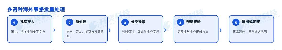 开灵科技海外票据 OCR 识别方案
