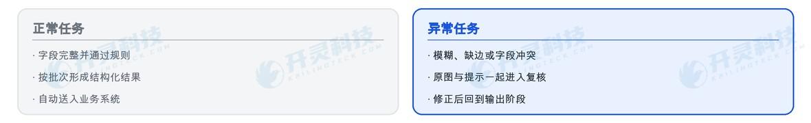 人工复核怎样只处理异常而不重做整批任务
