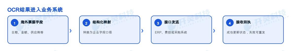 结构化数据怎样进入ERP、费控和采购流程