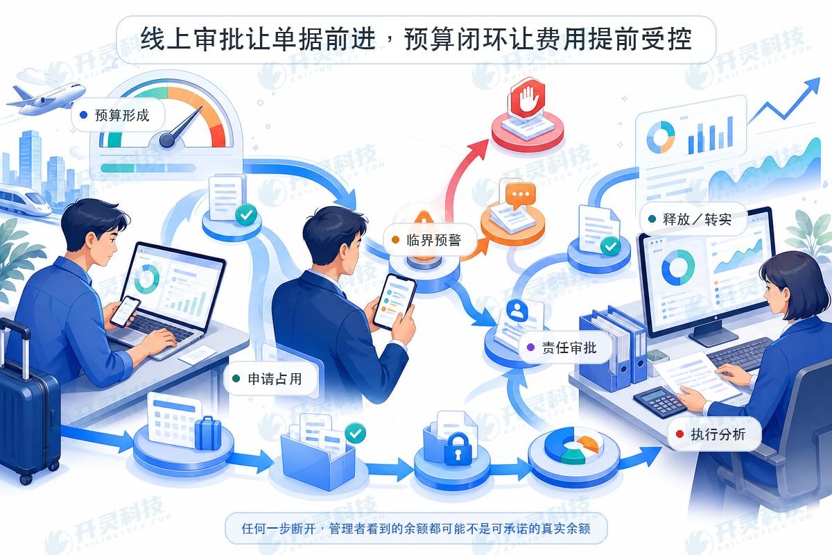 第一道差别:线上审批从提交开始,费控从预算形成开始