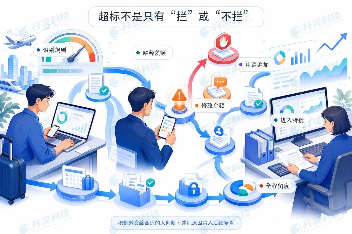 第三道差别:超标预警要给动作,不能只亮红灯