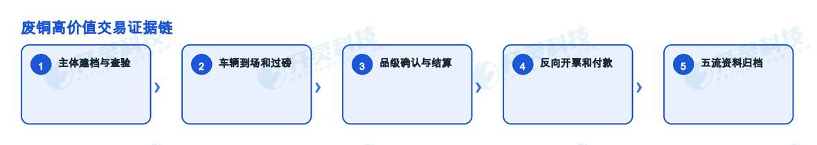 开灵科技资源回收反向开票系统:先查主体,再为每次收货建立独立业务主键