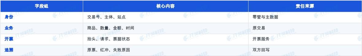 把零管改造收敛为交易上送与结果回写