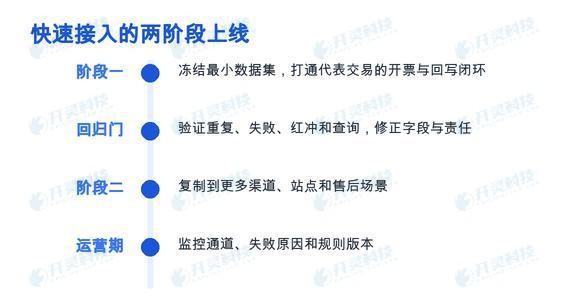 快速上线按配置、联调、回归和运营四步推进