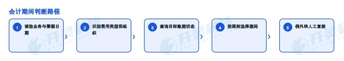 开灵科技企业费控报销管理系统怎样准备期间判断字段