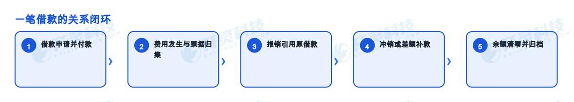开灵科技企业费控报销管理系统先建立借款关系账