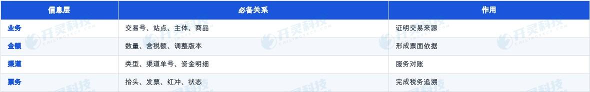 交易中心把渠道流水还原成一笔业务