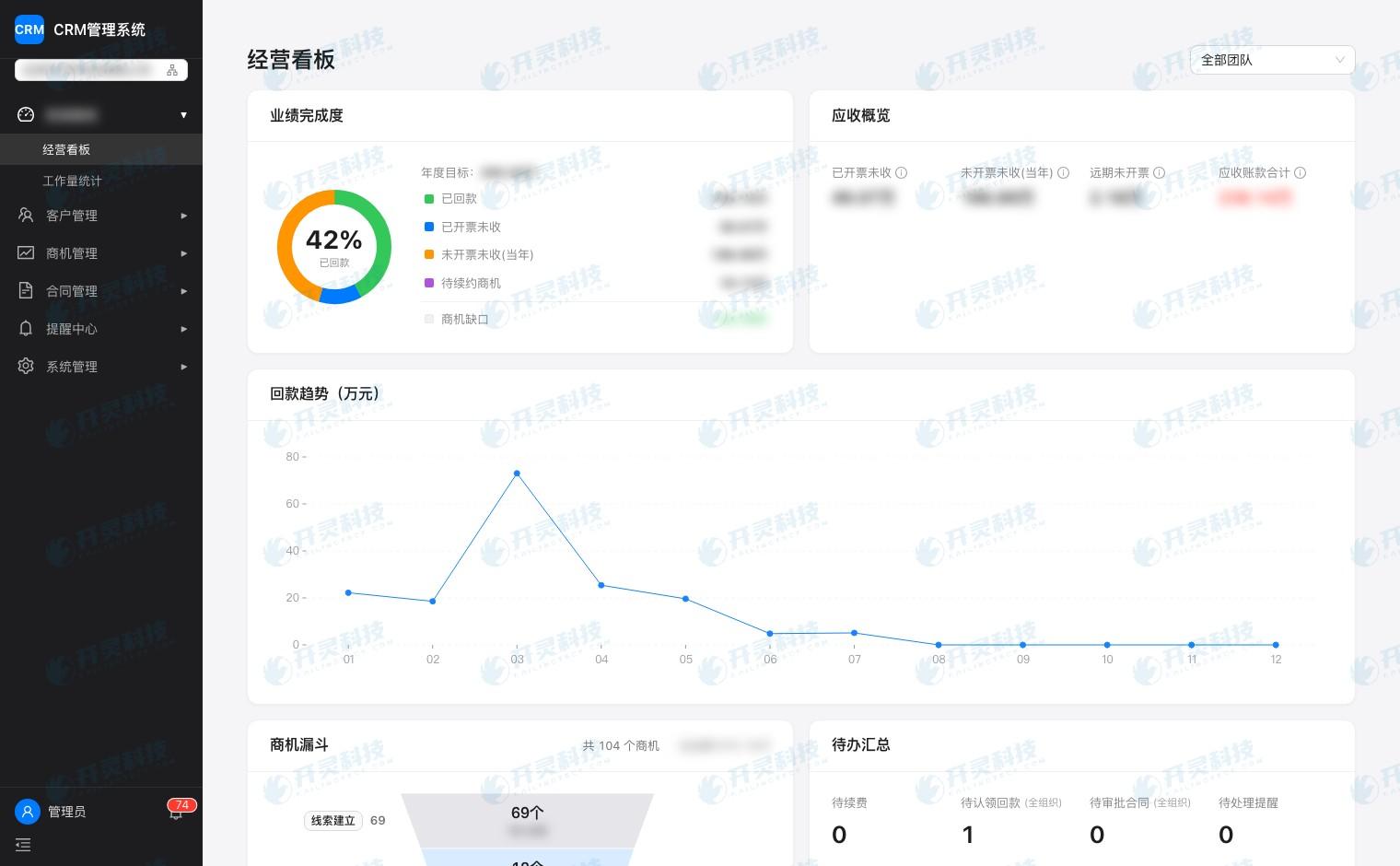 经营看板看责任链,而不只看一个签约数字