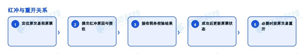 红冲中心按原票关系编排完整流程
