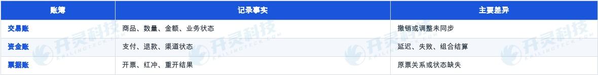 对账中心每天勾稽交易账、资金账和票据账