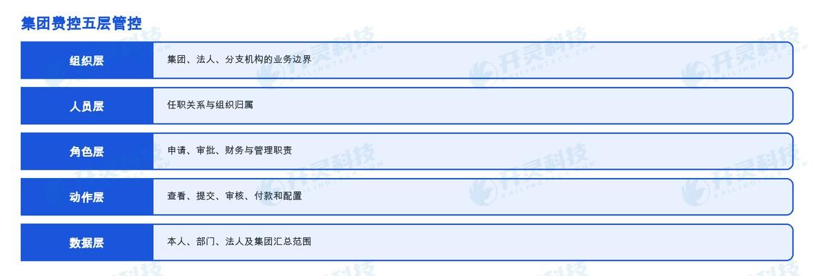 开灵科技企业费控报销管理系统:五层对象拆开后,权限边界才可测试