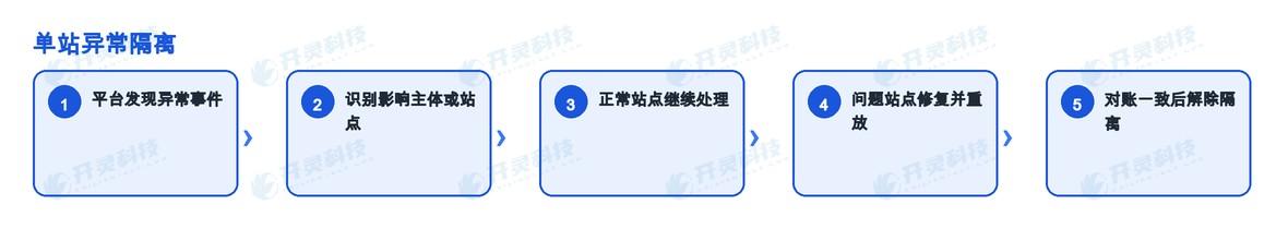 单站隔离、私有化与连续性按集团要求配置