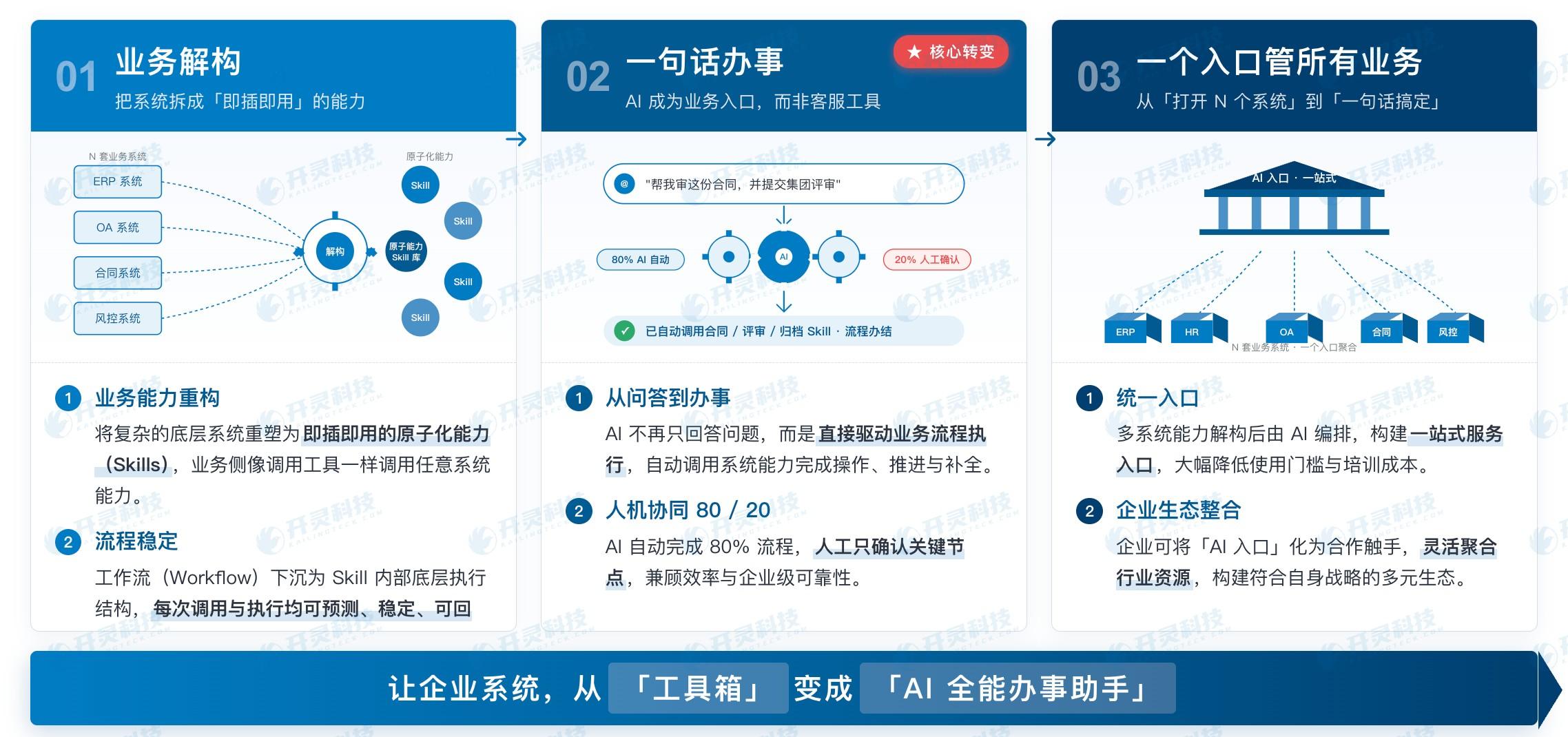 开灵科技AI数字员工先整理输入再映射字段