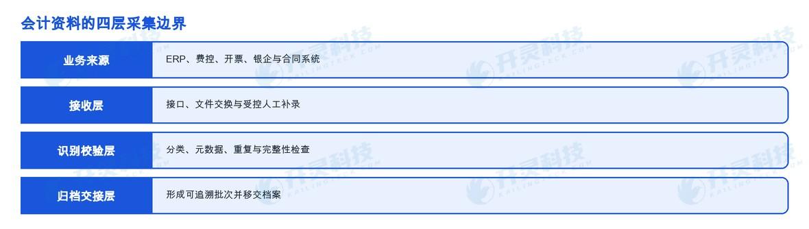 先按来源盘点资料而不是先建目录