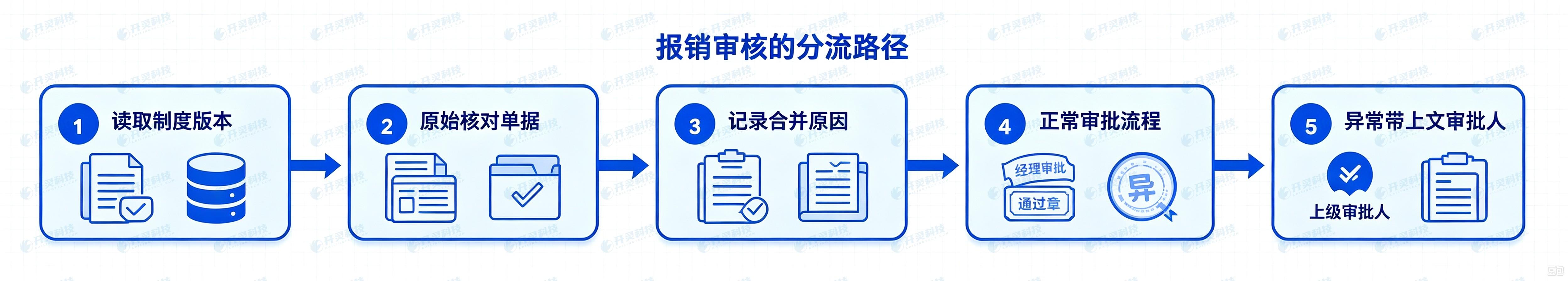 生成流程图